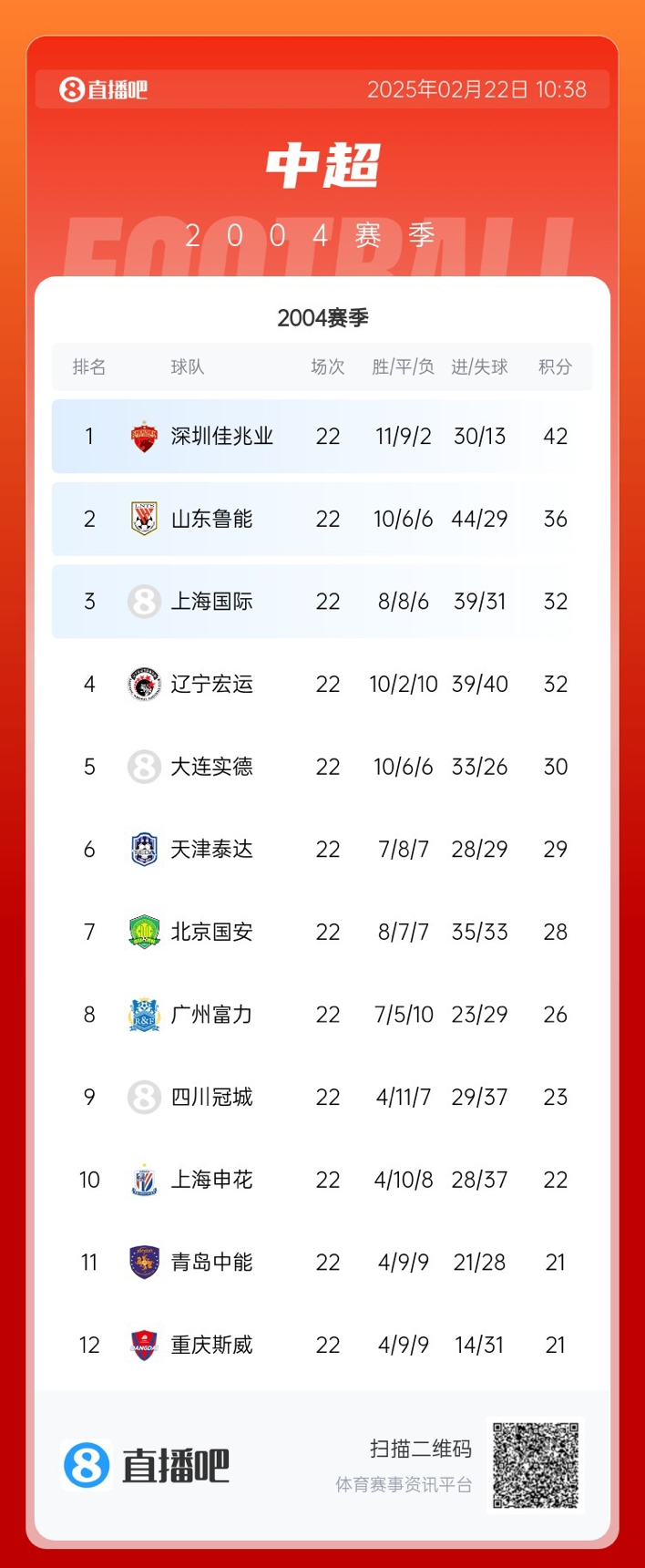 年代感！中超元年2004賽季積分榜：7隊解散，僅存5隊
