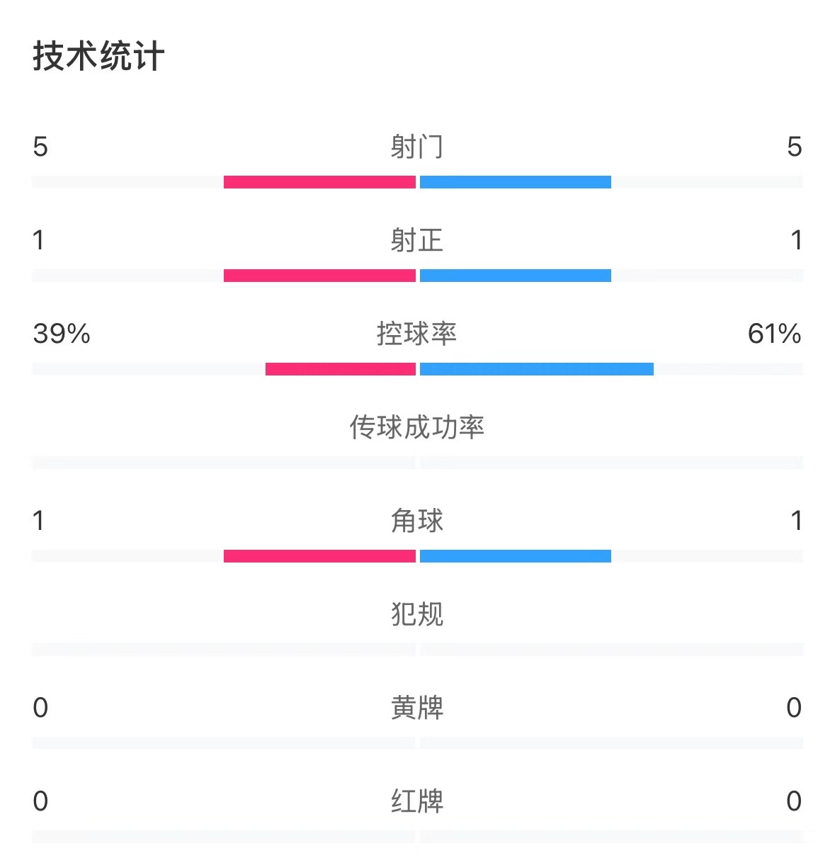 表現(xiàn)亮眼！國(guó)青半場(chǎng)控球率超6成，共5次射門(mén)&多次創(chuàng)造良機(jī)