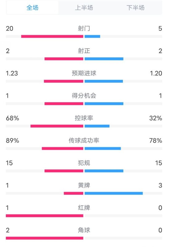 阿森納0-1西漢姆數(shù)據(jù)：射門20-5，射正2-2，紅牌1-0，控球68%-32%