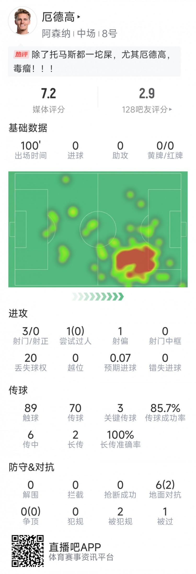 厄德高本場數(shù)據(jù)：3射0正，4次關(guān)鍵傳球，6次對抗2次成功