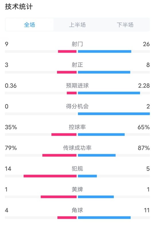 都靈2-1米蘭全場(chǎng)數(shù)據(jù)：射門(mén)9-26，射正3-8，控球率35%-65%