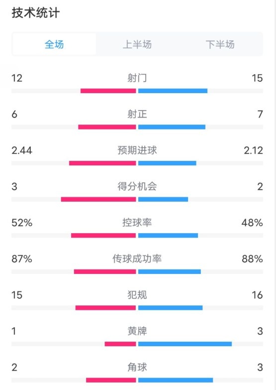 維拉2-1切爾西數(shù)據(jù)：射門(mén)12-15，射正6-7，控球率52%-48%