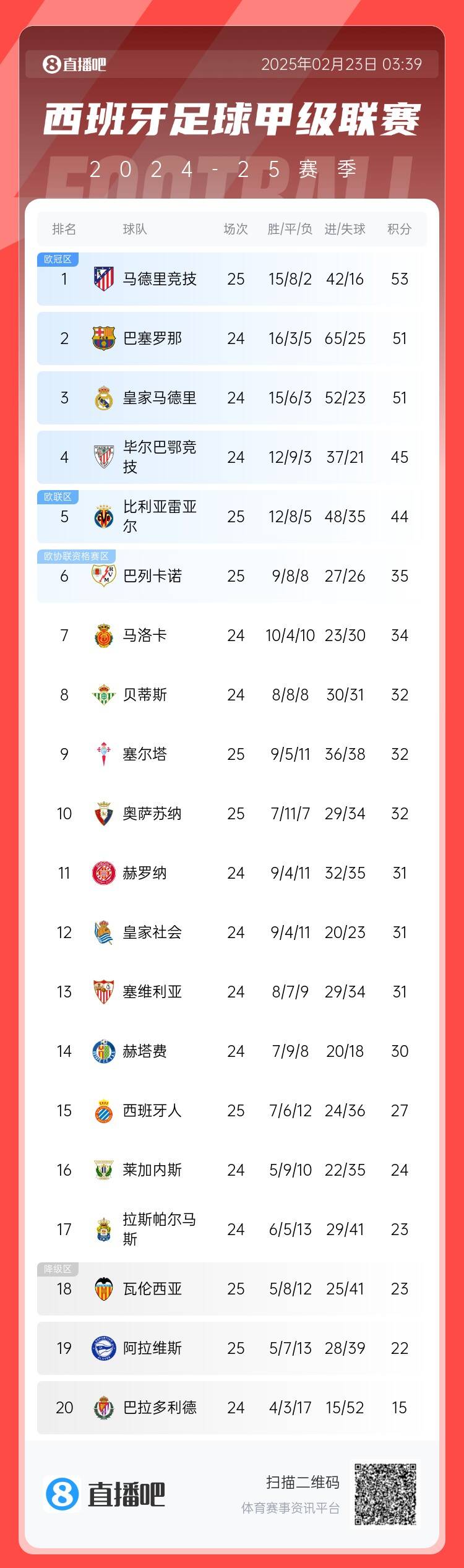西甲積分榜：馬競(jìng)先賽2分領(lǐng)跑 巴薩、皇馬同分暫居二三位