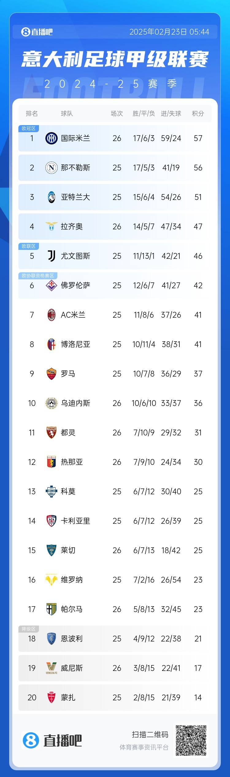 意甲積分榜：國米先賽1分登頂，那不勒斯第2、亞特蘭大第3