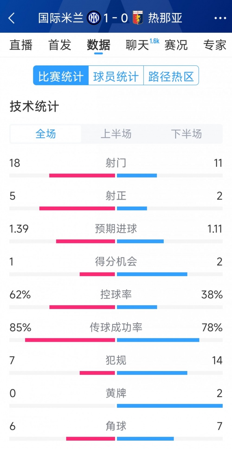 國米1-0熱那亞全場數(shù)據(jù)：射門18-11，射正 5-2，得分機(jī)會1-2