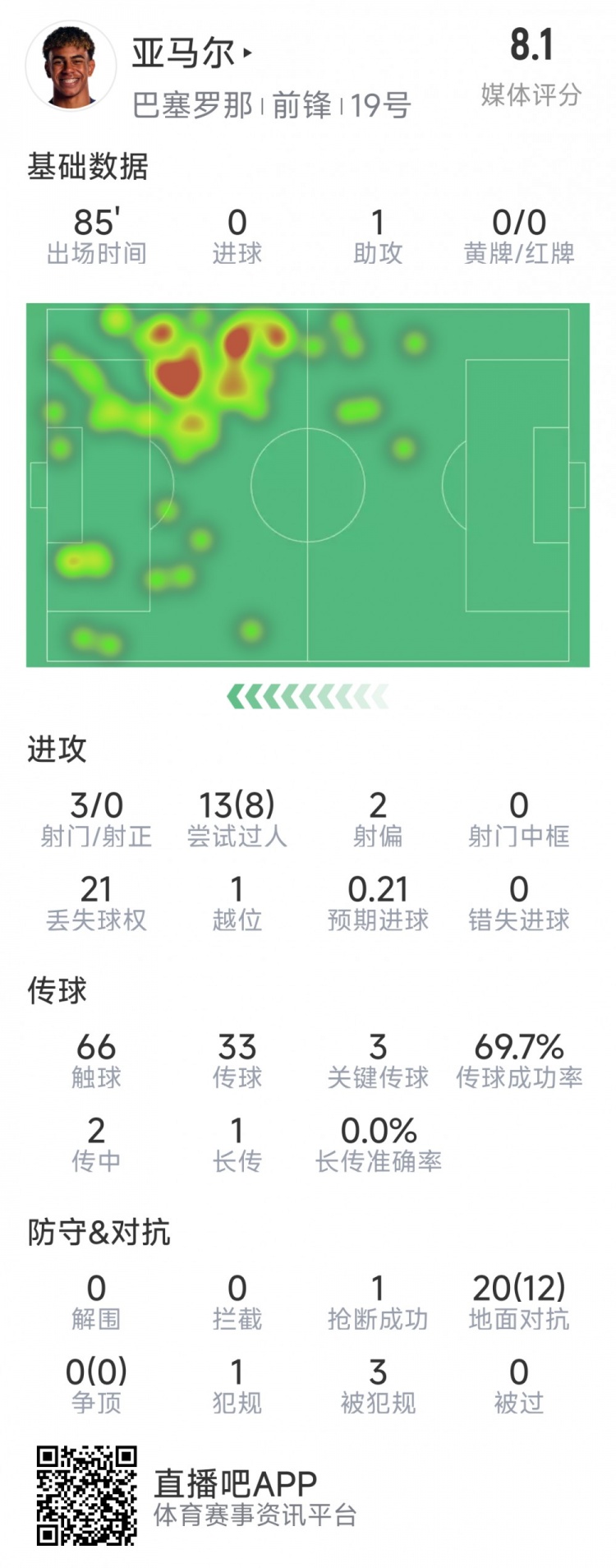 亞馬爾本場數(shù)據(jù)：1次助攻，3射0正，3次關(guān)鍵傳球，8次成功過人