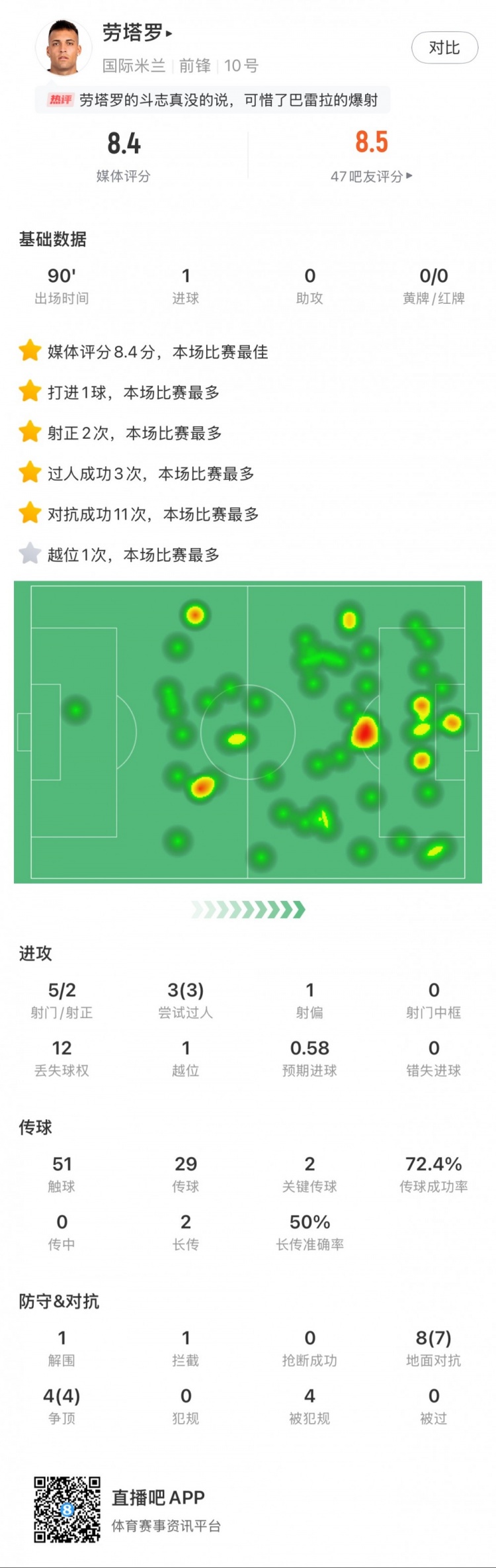 勞塔羅全場數(shù)據(jù)：進(jìn)1球，5次射門2次射正，3次過人，2次關(guān)鍵傳球