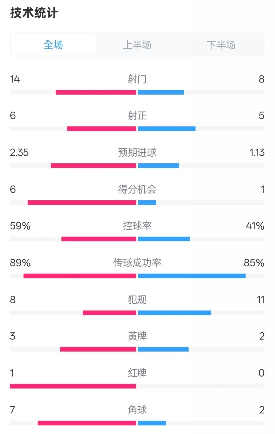 邁阿密國(guó)際2-2紐約城數(shù)據(jù)：射門14-8，射正6-5，控球率59%-41%