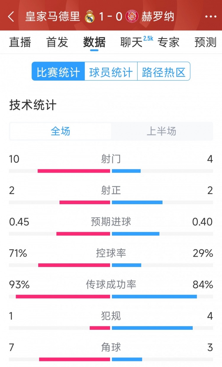 皇馬vs赫羅納半場(chǎng)數(shù)據(jù)：射門(mén)10-4，射正2-2，控球率七三開(kāi)