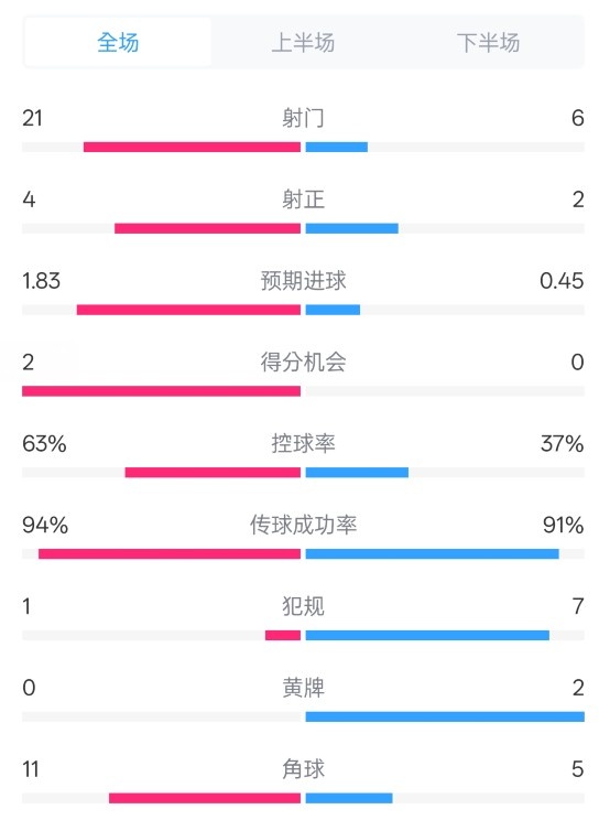 皇馬2-0赫羅納數(shù)據(jù)：射門21-6，射正4-2，控球率63%-37%