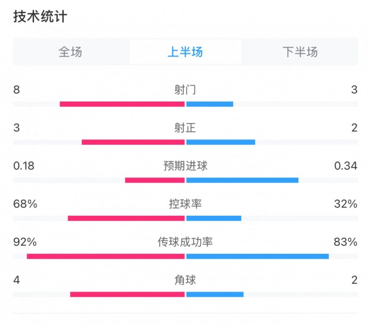 曼城0-2利物浦半場(chǎng)數(shù)據(jù)：控球率68%-32%，射門8-3，射正3-2