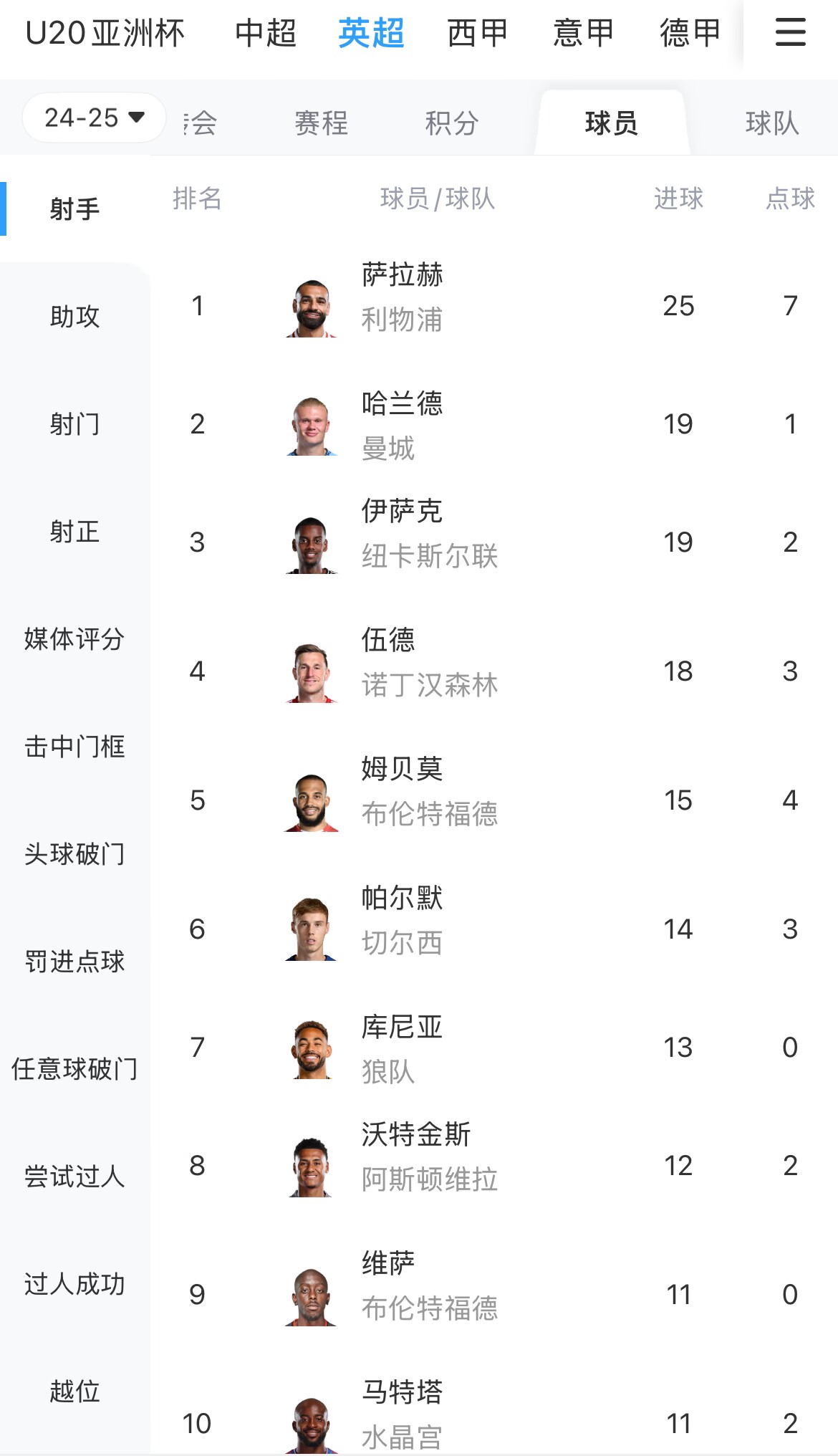 一度落后6球！英超射手榜：薩拉赫25球領(lǐng)跑，哈蘭德、伊薩克19球