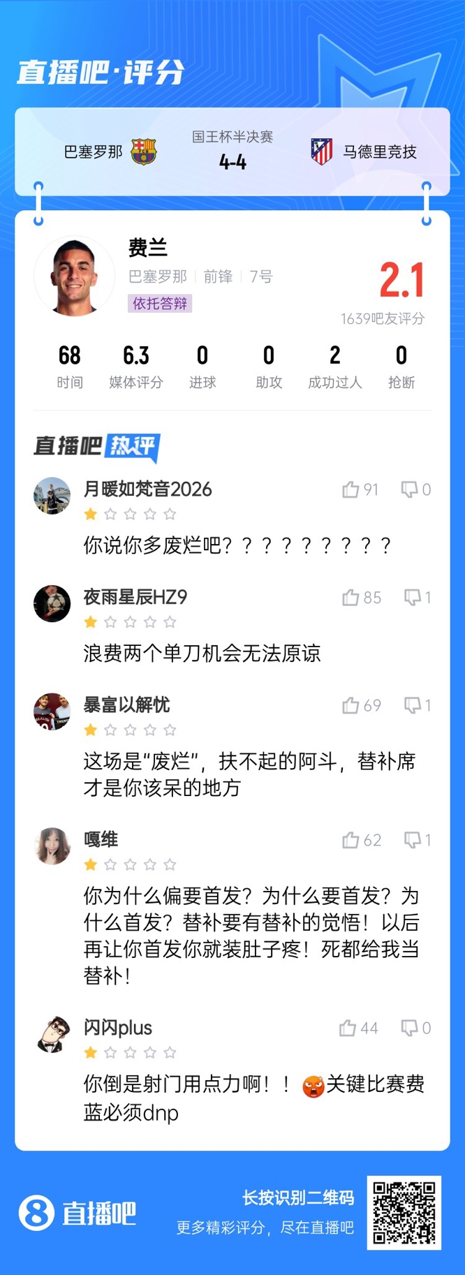 中鋒互換得慘案！費蘭首發(fā)2次錯失機會僅2.1分，對面小蜘蛛1球1助