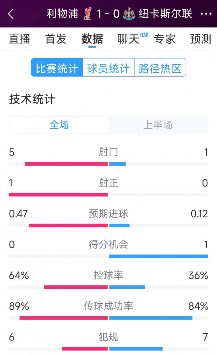 利物浦vs紐卡半場(chǎng)數(shù)據(jù)：射門5-1，射正1-0，得分機(jī)會(huì)0-1