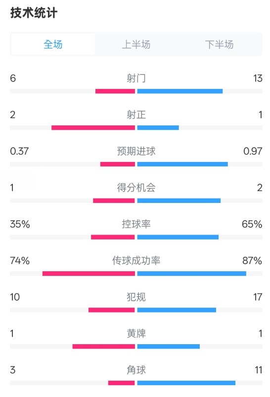 森林0-0阿森納全場(chǎng)數(shù)據(jù)：射門6-13，射正2-1，控球率35%-65%