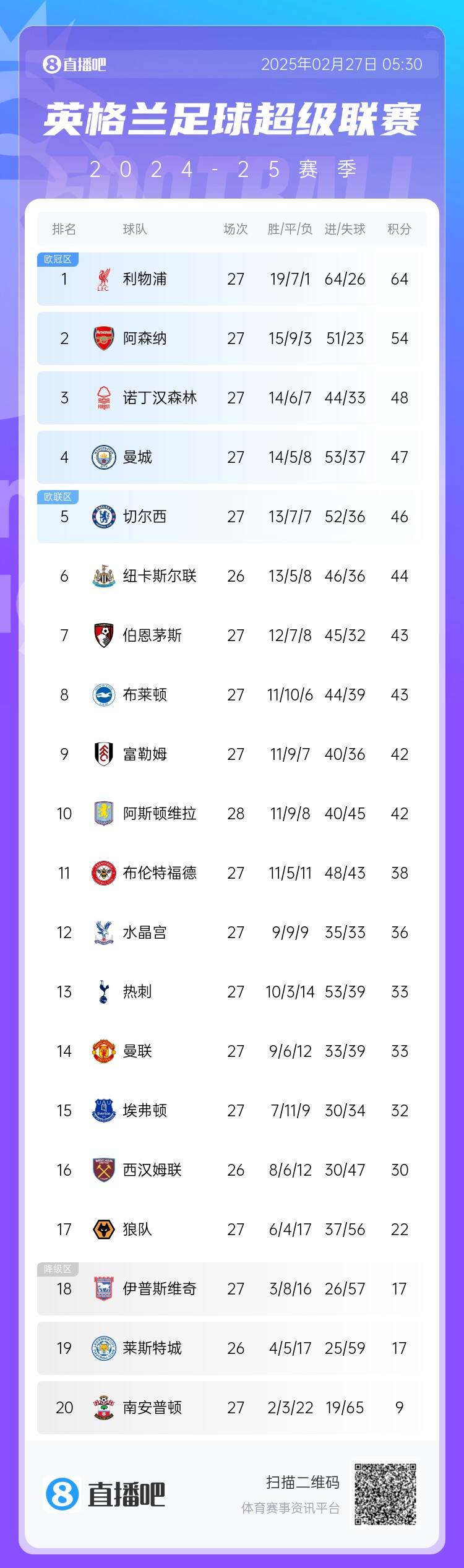 英超積分榜：利物浦10分領(lǐng)跑 阿森納第2、森林第3、曼城第4