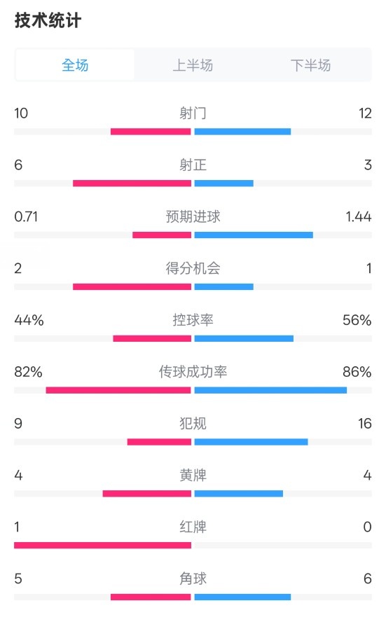 曼聯(lián)3-2伊鎮(zhèn)數(shù)據(jù)：射門10-12，射正6-3，控球率44%-56%，紅牌1-0