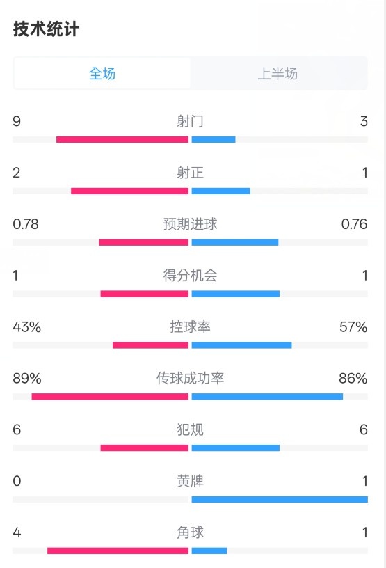貝蒂斯半場1-1皇馬數(shù)據(jù)：射門9-3。射正2-1，控球率43%-57%