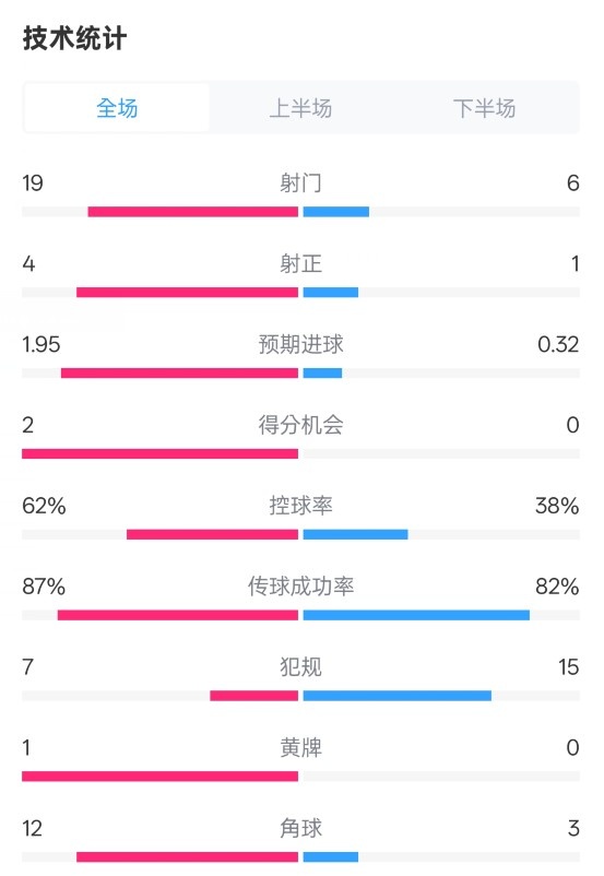 那不勒斯1-1國米數(shù)據(jù)：射門19-6，射正4-1，控球率62%-38%