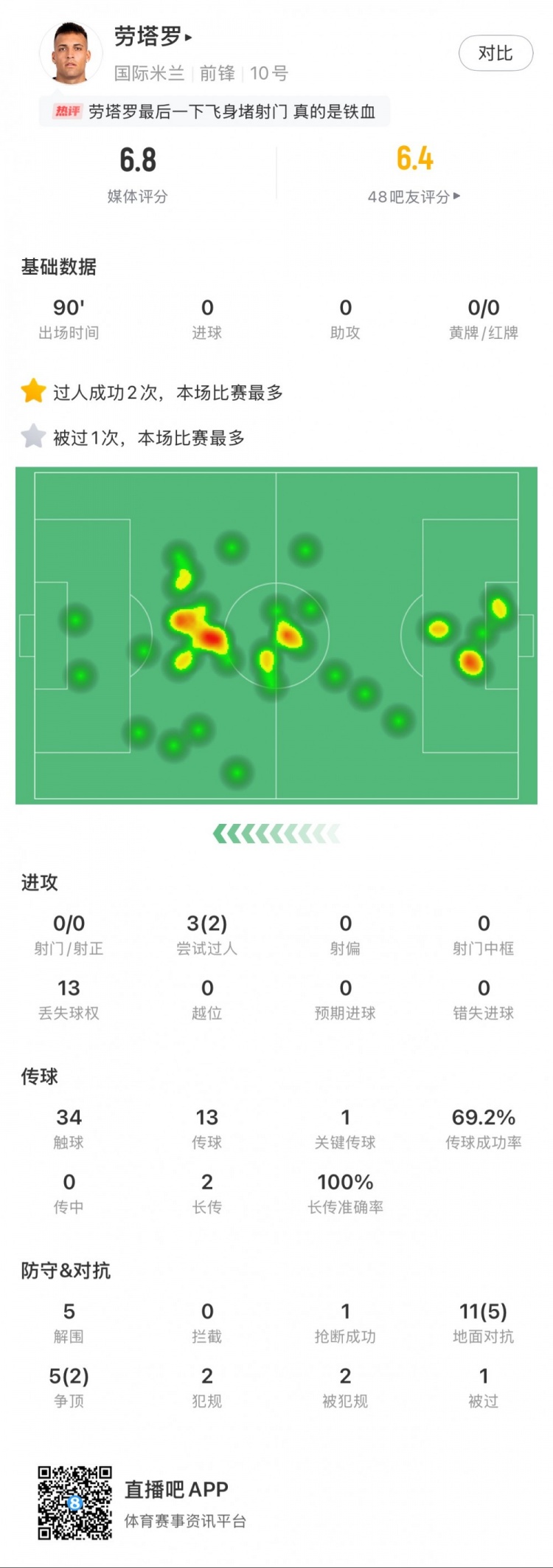 勞塔羅本場數(shù)據(jù)：0次射門，16次對抗贏得7次，5次解圍