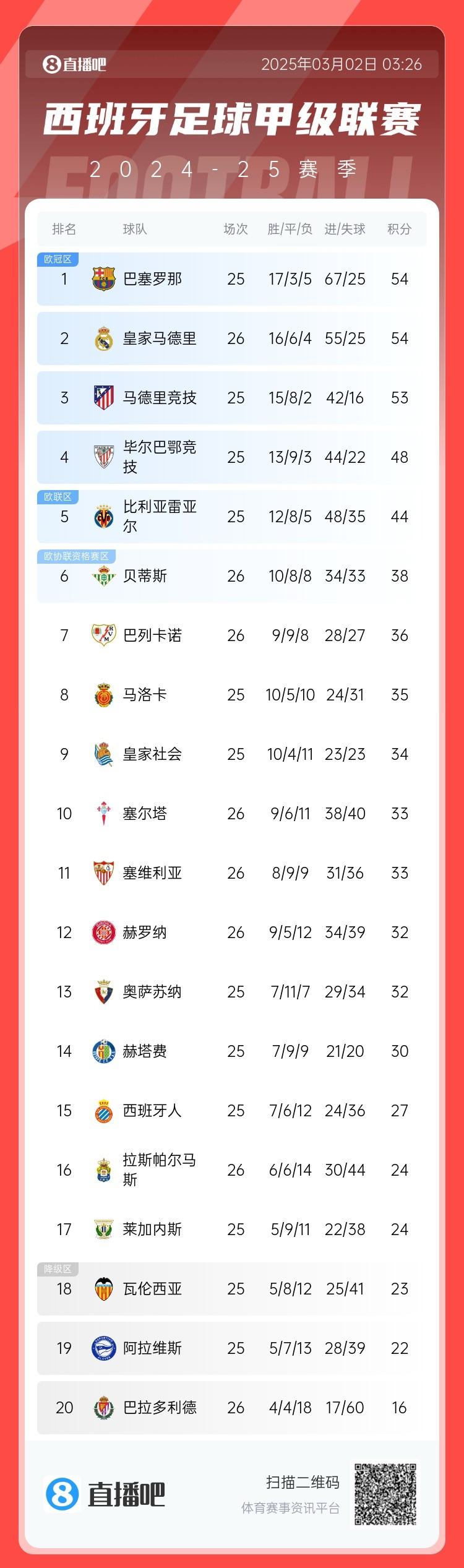 近5輪僅1勝，西甲積分榜：皇馬遭逆轉(zhuǎn)仍排第二，先賽與巴薩同分