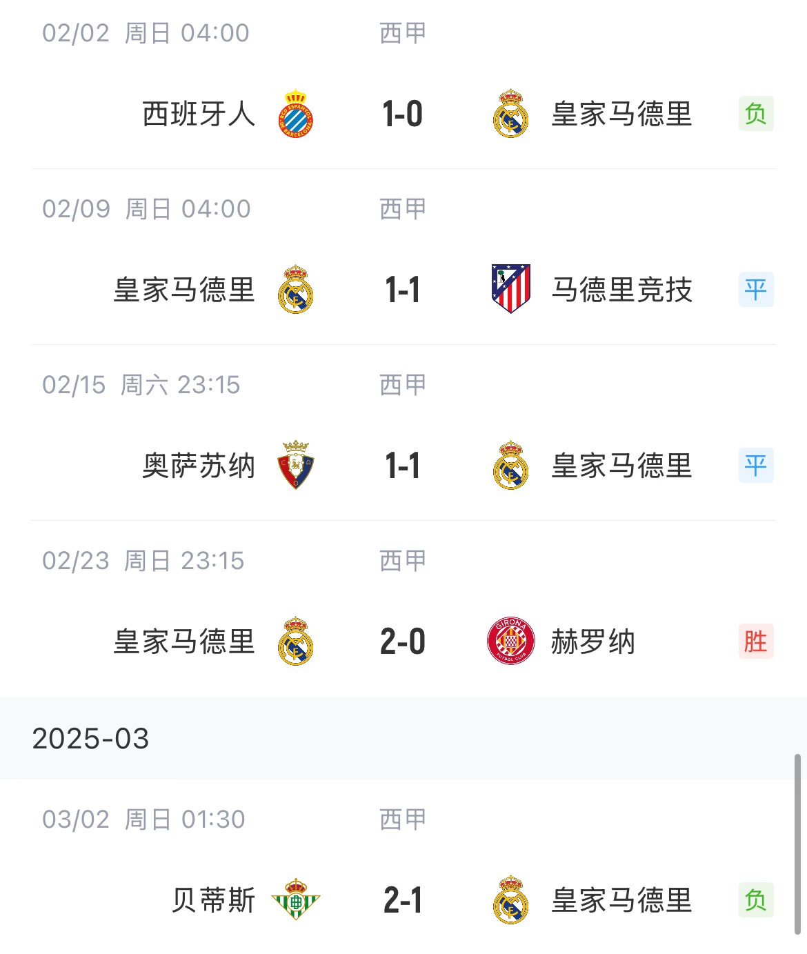 低迷！皇馬一度4分領(lǐng)跑西甲，如今五輪僅1勝&先賽與巴薩同分