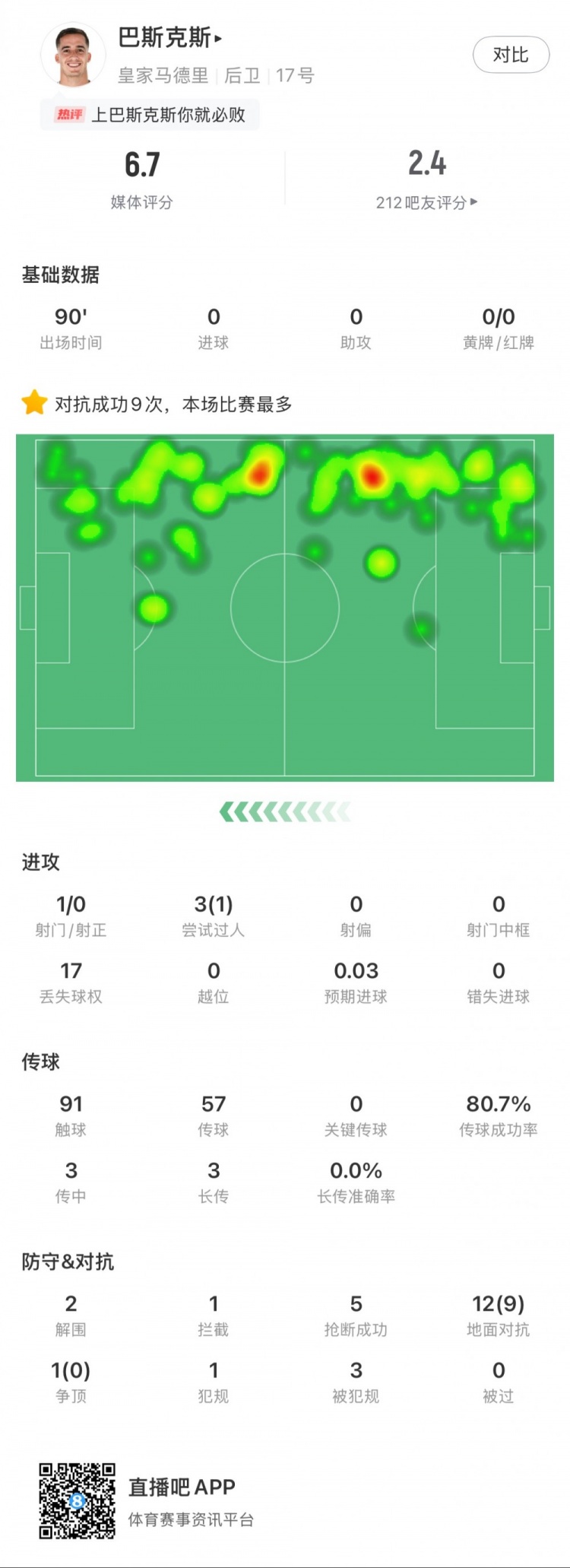 巴斯克斯本場數(shù)據(jù)：9次贏得對抗全場最多，5次搶斷，2次解圍