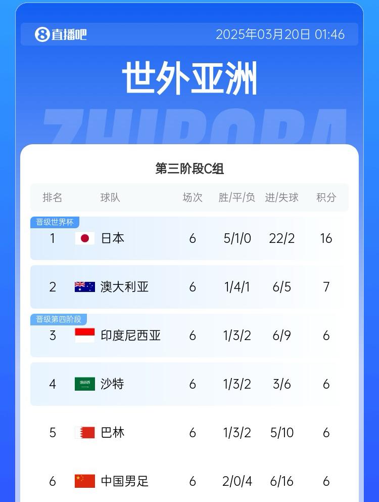 國(guó)足目前出線概率：直接晉級(jí)2.6%，進(jìn)下一輪26.7%，出局70.7%